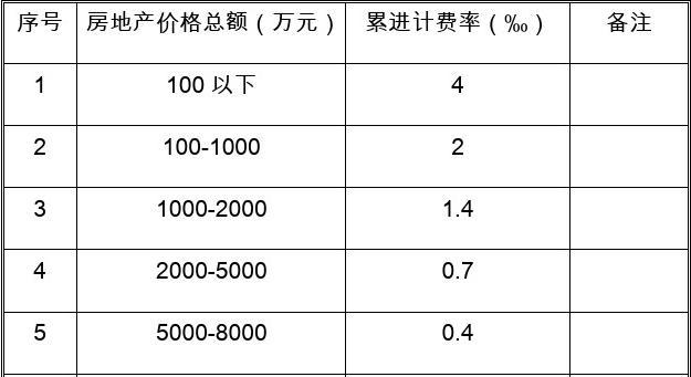 福建省房地產(chǎn)價(jià)格評(píng)估收費(fèi)標(biāo)準(zhǔn)解析 房地產(chǎn)評(píng)估的費(fèi)用構(gòu)成與行業(yè)實(shí)踐