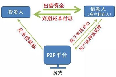 寶典!詳解P2P資產(chǎn)端,教你穿透底層業(yè)務(wù)看風(fēng)險(xiǎn)